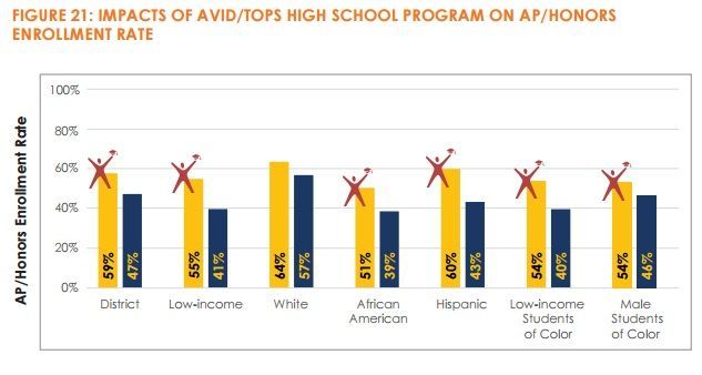 AVID TOPS success data